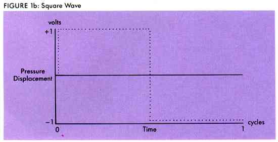 FIGURE 1b:Square Wave