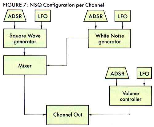FIGURE 7:NSQ Configuration per Channel